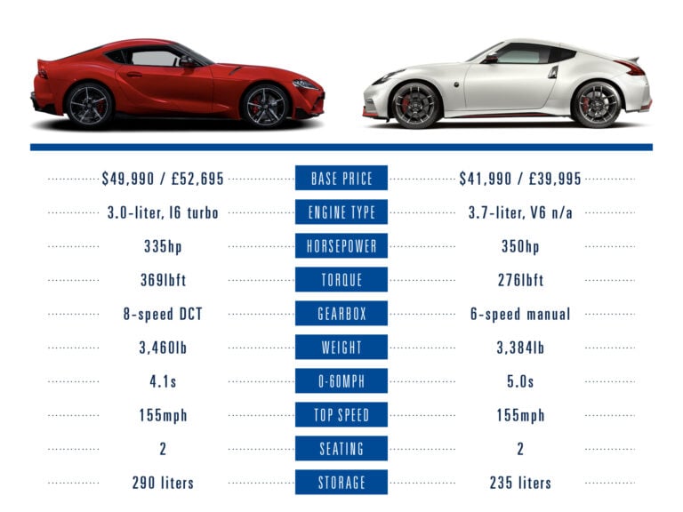 The New Toyota Supra Vs. Its Key Rivals, By The Numbers