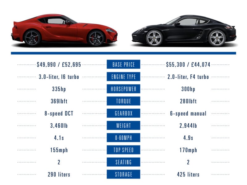 The New Toyota Supra Vs Its Key Rivals By The Numbers