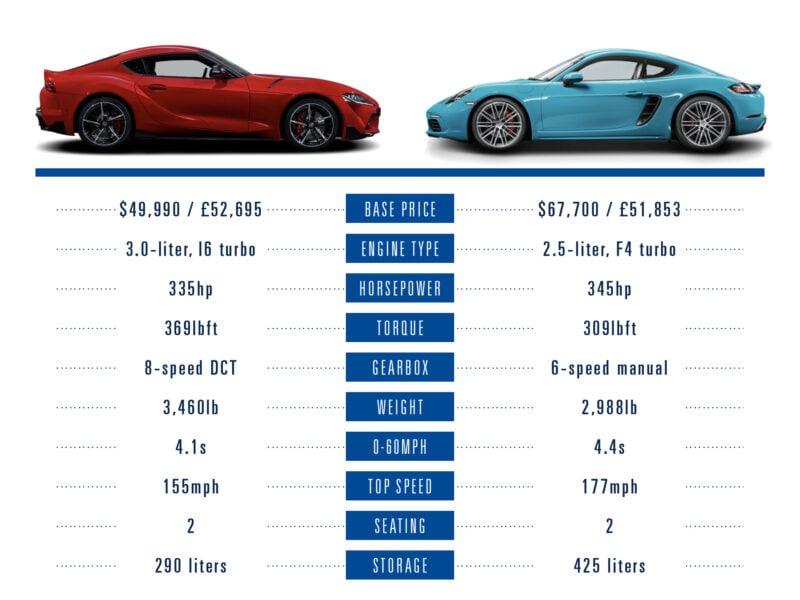 The New Toyota Supra Vs Its Key Rivals By The Numbers Gtplanet