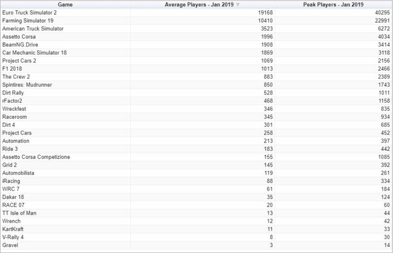 American Truck Simulator Steam Charts