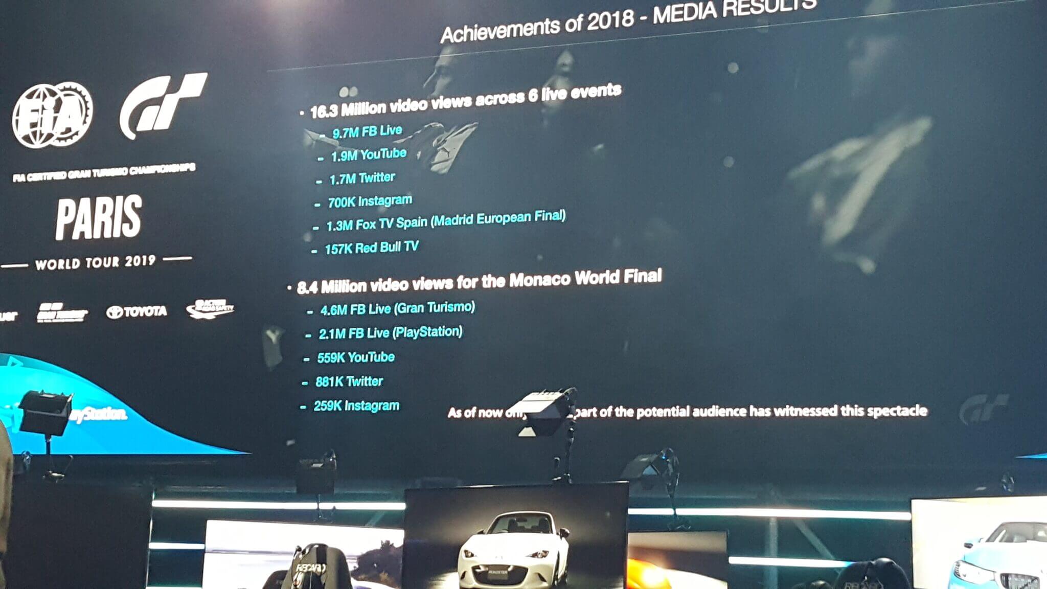 Gt Sport By The Numbers 8 Billion Miles 51 Million Liveries Although Players Have Taken 33m Photographs They Ve Created 51m Liveries As He Comments Taking A Photograph Takes Second But Making Livery