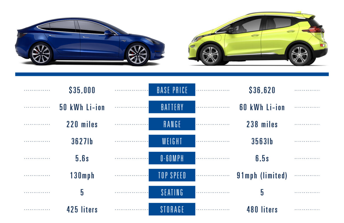 The New 35,000 Tesla Model 3 Vs. Its Key Rivals, By The Numbers
